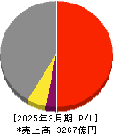 東京製鐵 損益計算書 2025年3月期 東京製鐵 損益計算書 2025年3月期