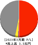 メディパルホールディングス 損益計算書 2023年3月期 メディパルホールディングス 損益計算書 2023年3月期