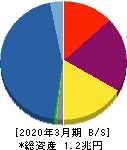 アコム 貸借対照表 2020年3月期