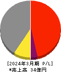 プラコー 損益計算書 2024年3月期