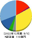 オロ 貸借対照表 2022年12月期