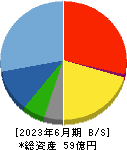 ステムセル研究所 貸借対照表 2023年6月期