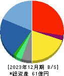 テリロジーホールディングス 貸借対照表 2023年12月期