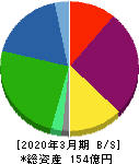 サイトリ細胞研究所 貸借対照表 2020年3月期