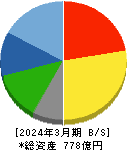 北野建設 貸借対照表 2024年3月期