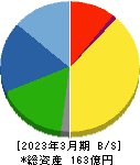 日本インシュレーション 貸借対照表 2023年3月期