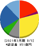 名工建設 貸借対照表 2021年3月期