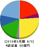 暁飯島工業 貸借対照表 2019年8月期