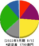 横浜冷凍 貸借対照表 2022年9月期