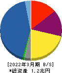 アコム 貸借対照表 2022年3月期