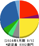 長瀬産業 貸借対照表 2024年6月期