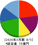 日本グランデ 貸借対照表 2020年3月期