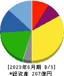阪神内燃機工業 貸借対照表 2023年6月期