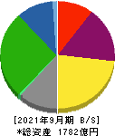 横浜冷凍 貸借対照表 2021年9月期