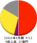 ＦＣＥ 損益計算書 2022年9月期