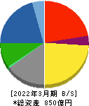 三谷産業 貸借対照表 2022年3月期