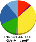 日本インシュレーション 貸借対照表 2022年3月期