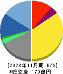 テラスカイ 貸借対照表 2023年11月期