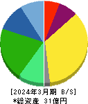 ジェイテックコーポレーション 貸借対照表 2024年3月期