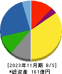 オオバ 貸借対照表 2023年11月期