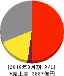 東洋水産 損益計算書 2018年3月期 東洋水産 損益計算書 2018年3月期