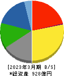 大日本塗料 貸借対照表 2023年3月期