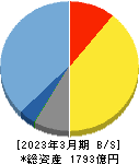 オービックビジネスコンサルタント 貸借対照表 2023年3月期