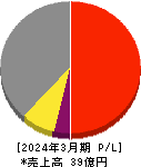 日本ラッド 損益計算書 2024年3月期