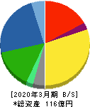 ムーンバット 貸借対照表 2020年3月期