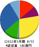 Ｍｉｐｏｘ 貸借対照表 2022年3月期