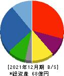 日本抵抗器製作所 貸借対照表 2021年12月期