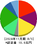 セブン&アイ・ホールディングス 貸借対照表 2024年11月期 セブン&アイ・ホールディングス 貸借対照表 2024年11月期