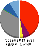 名古屋銀行 貸借対照表 2021年3月期