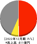 ラックランド 損益計算書 2022年12月期