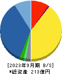 アイティフォー 貸借対照表 2023年9月期