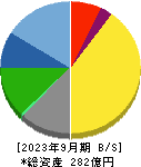 ＢＳＮメディアホールディングス 貸借対照表 2023年9月期