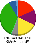 名古屋鉄道 貸借対照表 2020年3月期