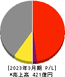 原田工業 損益計算書 2023年3月期