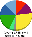 太陽ホールディングス 貸借対照表 2025年3月期 太陽ホールディングス 貸借対照表 2025年3月期