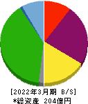 ＡＢホテル 貸借対照表 2022年3月期