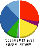 ミマキエンジニアリング 貸借対照表 2024年3月期 ミマキエンジニアリング 貸借対照表 2024年3月期