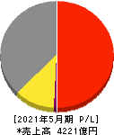 アスクル 損益計算書 2021年5月期