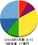 フェニックスバイオ 貸借対照表 2024年3月期