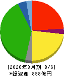 広島電鉄 貸借対照表 2020年3月期