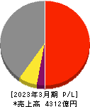 カヤバ 損益計算書 2023年3月期