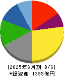 中央発條 貸借対照表 2025年6月期 中央発條 貸借対照表 2025年6月期