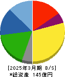和弘食品 貸借対照表 2025年3月期 和弘食品 貸借対照表 2025年3月期