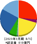 芝浦メカトロニクス 貸借対照表 2023年3月期