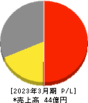 インターネットインフィニティー 損益計算書 2023年3月期