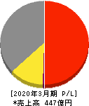 あじかん 損益計算書 2020年3月期